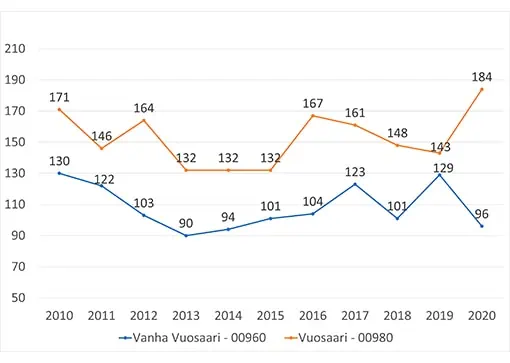 vuosaari-myydyt-kaytetyt-asunnot-510x363px