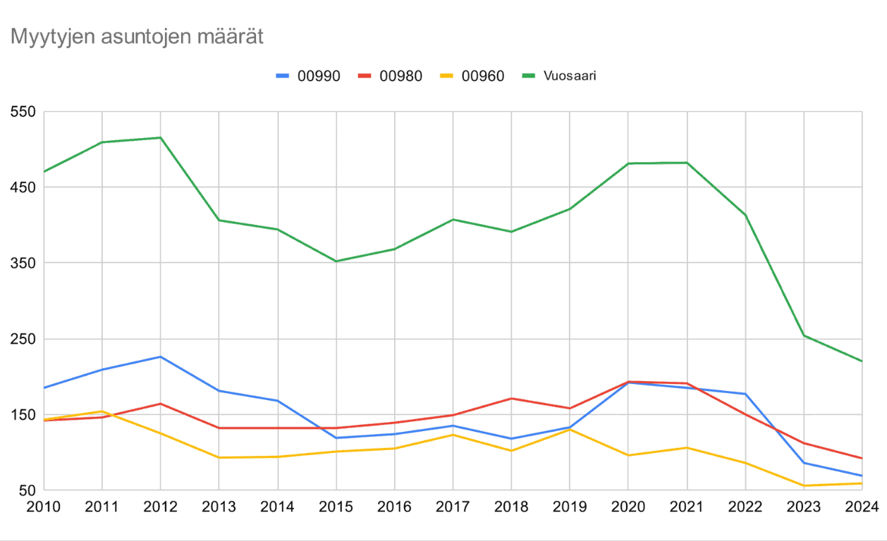 Vuosaari-myytyjen-asuntojen-maara-1258x768px Vuosaari myytyjen asuntojen määrä 2010-2024
